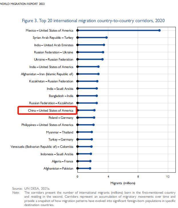 世界移民网谈球吧体育：2022年全球移民最新解读(图7)