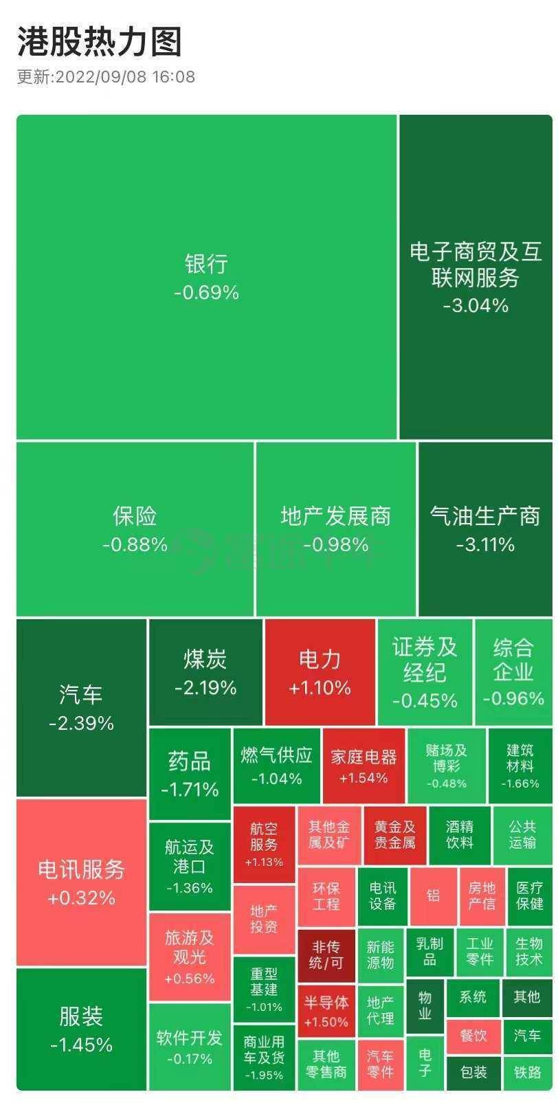 港市速睇 | 恒指连续6日下跌，半导体股逆市上扬，上海复旦涨超7%创新高