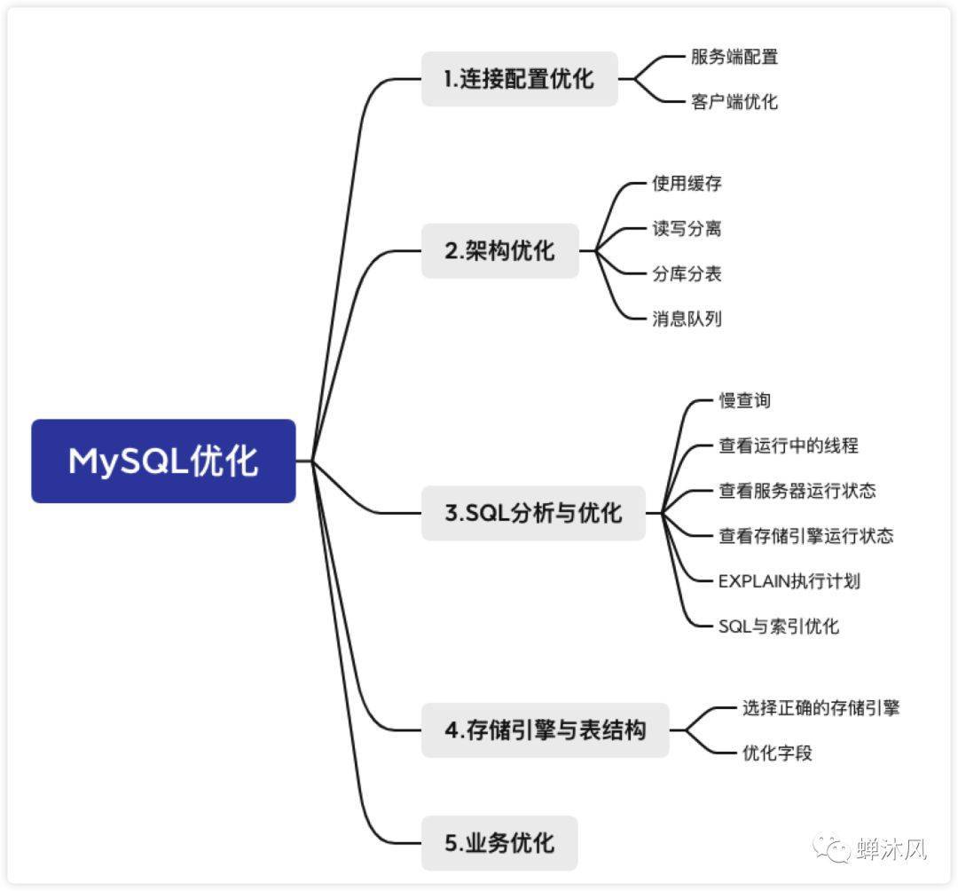 如何通过书籍学习MySQL数据库优化技巧和语句改进方法？