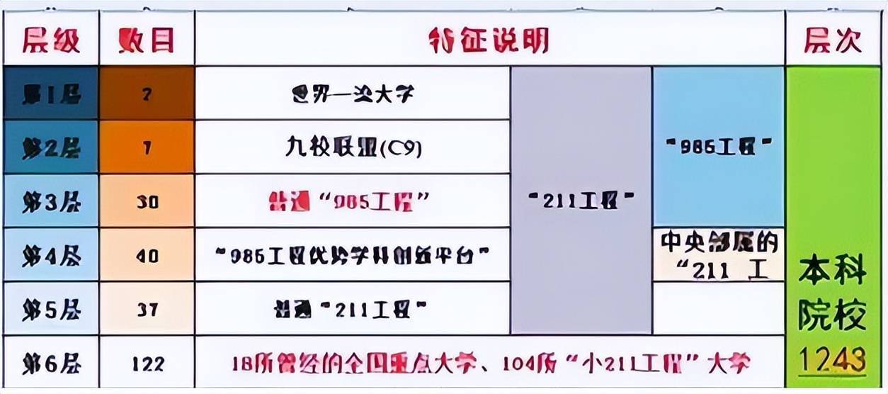 各大院校被划分为“14等”，普通学生考上第5等，就已经很厉害了