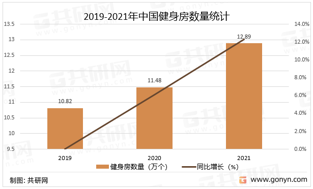 中国健身房市场现状分析：健身房数芒果体育量达1289万个(图2)