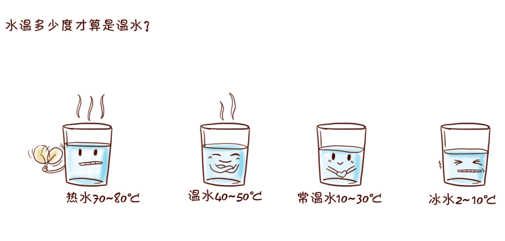 冰水 2～10℃。由此可知， 温水是指温度在 40～50℃的水。注意，有些药物不能用热水服用！ 有些