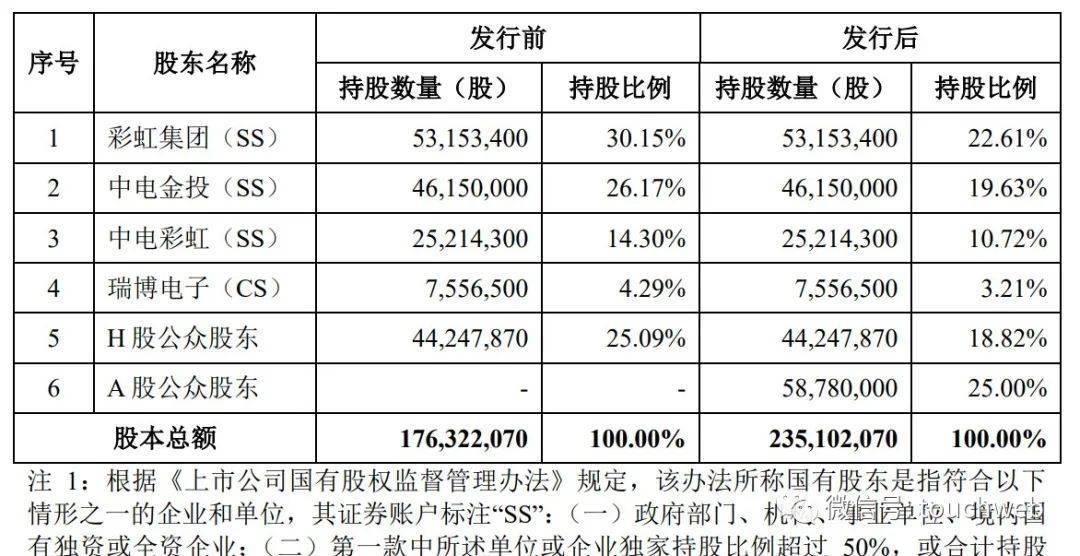 彩虹新能源IPO过会：年营收2067亿 中国聚享游电子是大股东(图3)