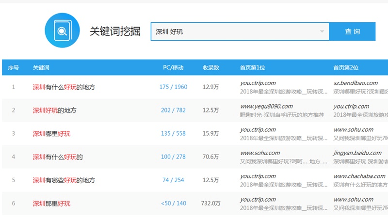 长尾关键词挖掘工具--一个站长做网站优化必备的工具