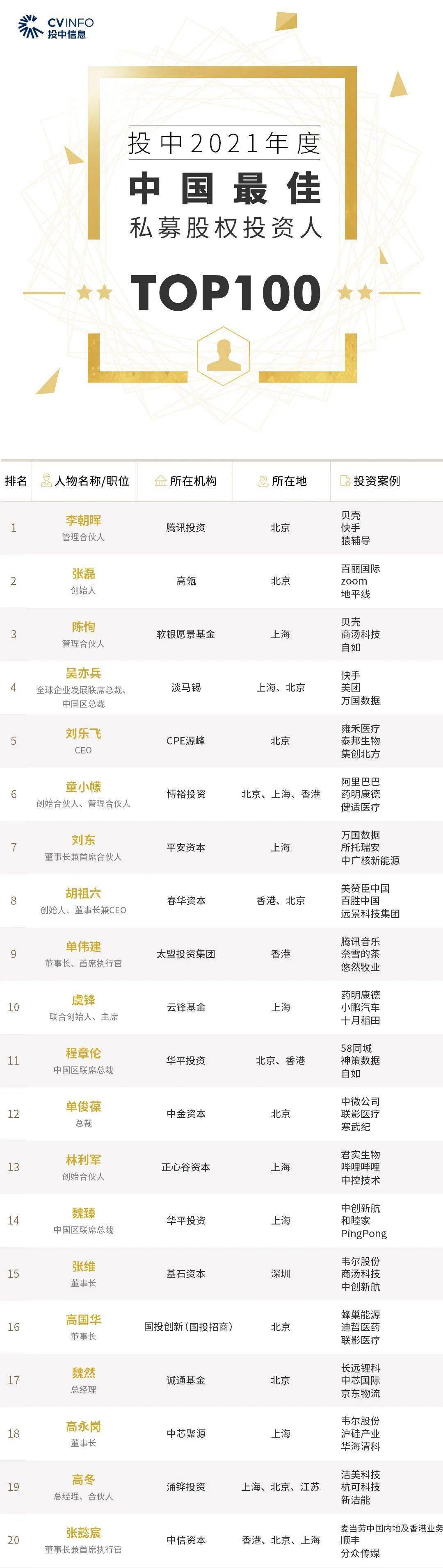 投资人榜单top100