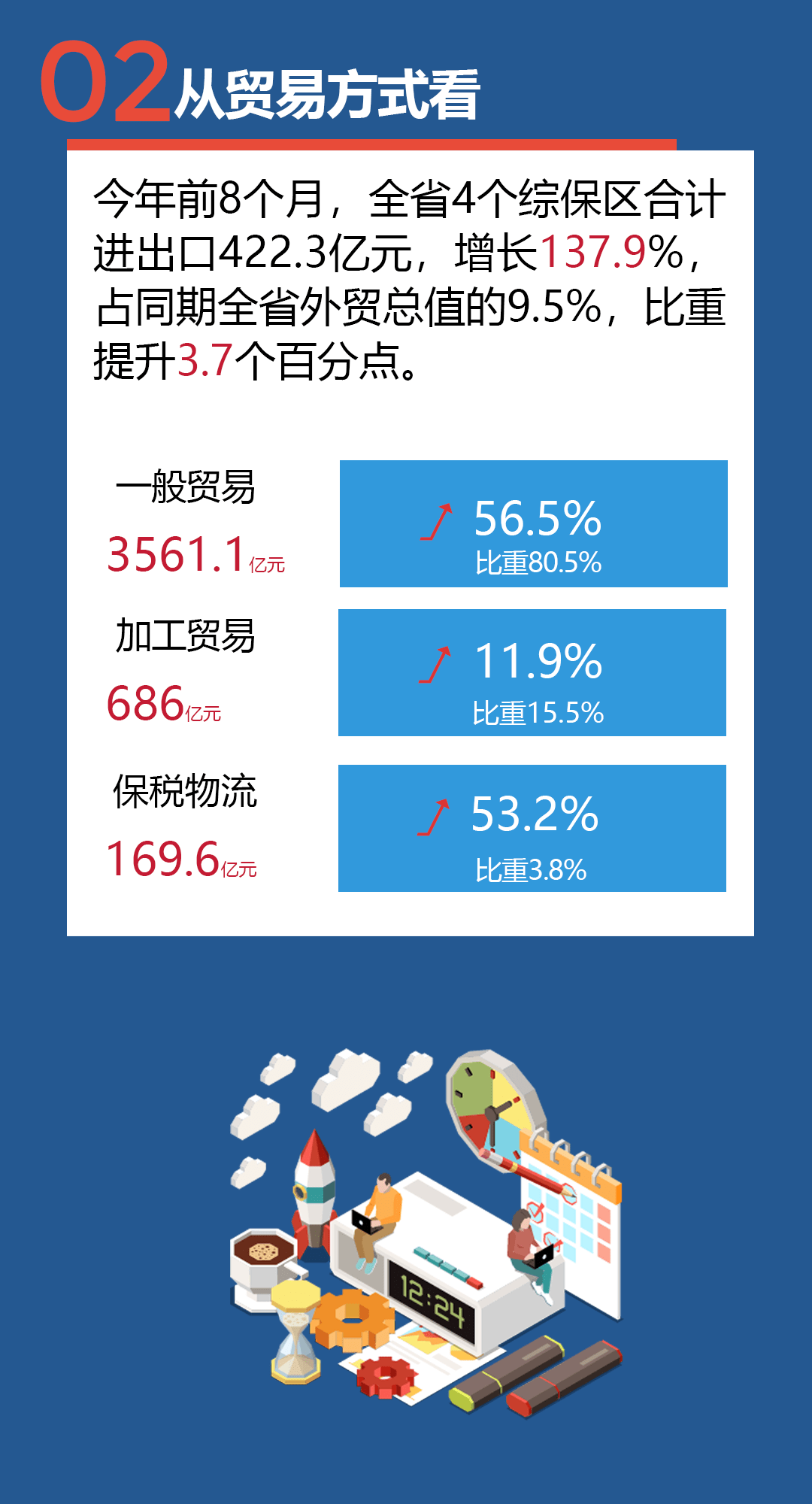 前8个月江西外贸同比增长46.9% 进出口连续4个月超600亿元高位运行