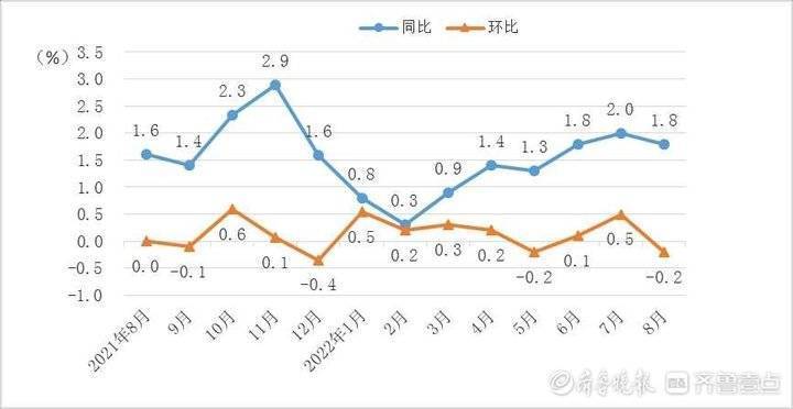 济南8月份CPI环比由升转降，今年1-8月同比上涨1.3%
