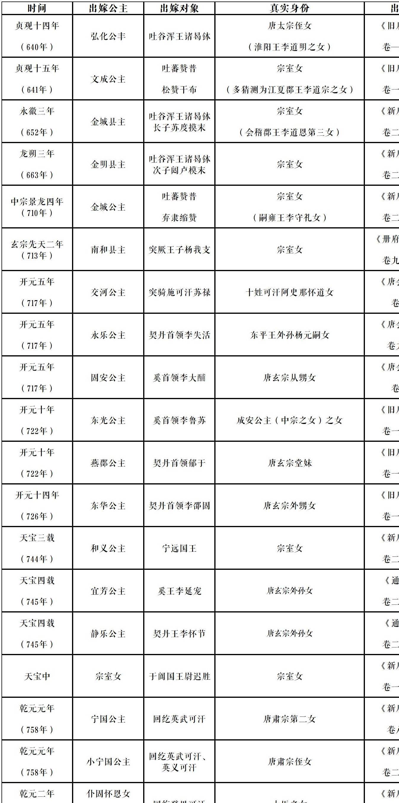 金城公主和亲吐蕃,换来的是敌国的强大与入侵_唐朝_松赞干布_和亲公主