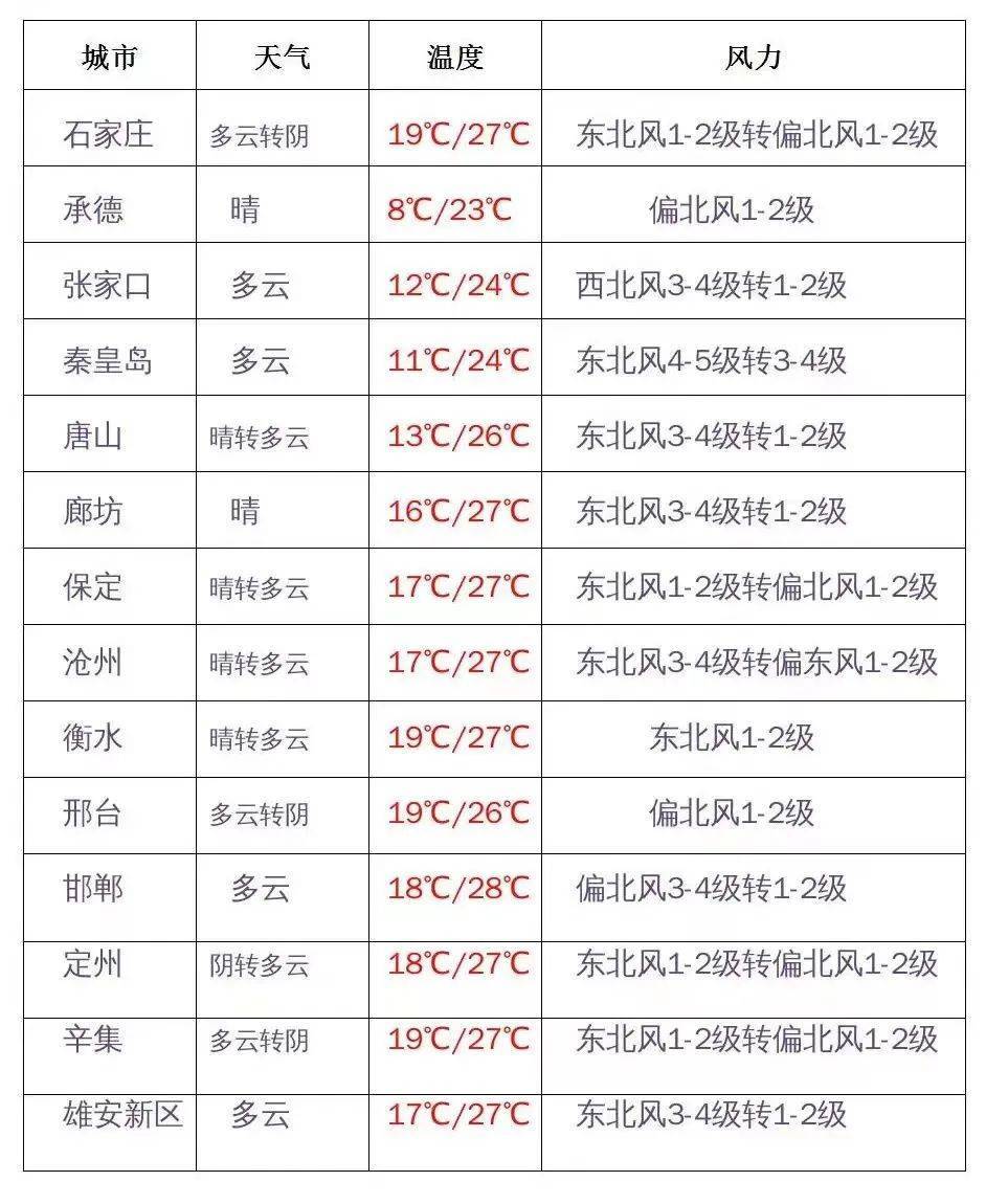 河北省气象台2022年09月19日05时发布天气预报:今天白天到夜间,保定