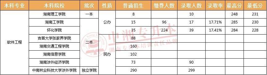 湖南统招专升本可以报考软件工程的专科专业有哪些？