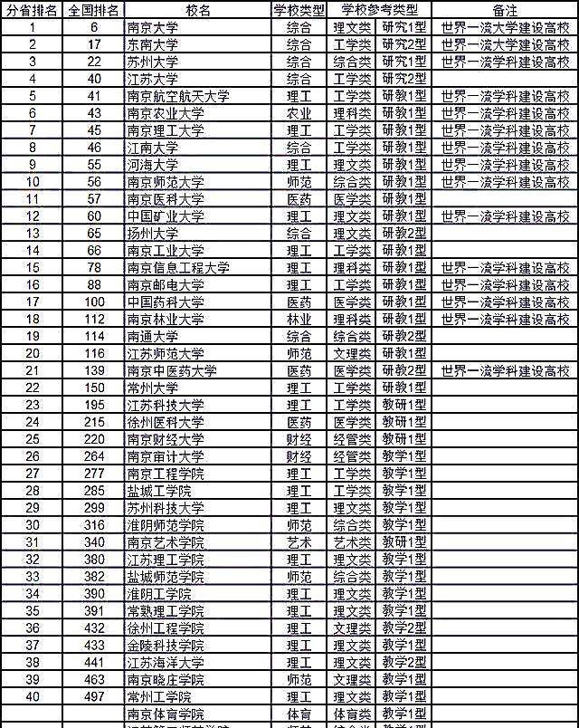 江苏省大学排名出炉，苏大进入前三甲，江苏大学位列第四名