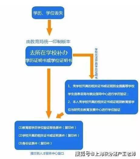 毕业证丢了如何办理上海居住证积分？办理时需要提交哪些材料？
