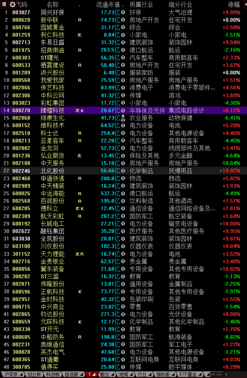 沪深股市下一个交易日20220926 日数据20220923周数据