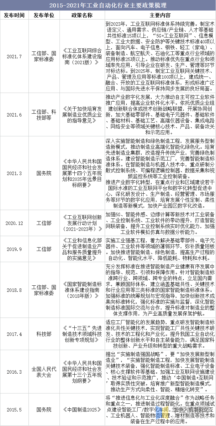 中国工业自动化行业市场全景评估及投资方向研究报告