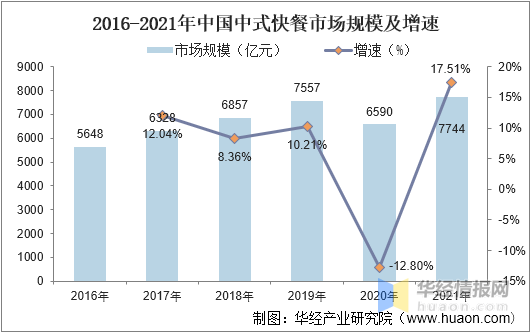 PG电子官方中邦中式疾餐行业市集调研及将来生长趋向预测申报(图1)