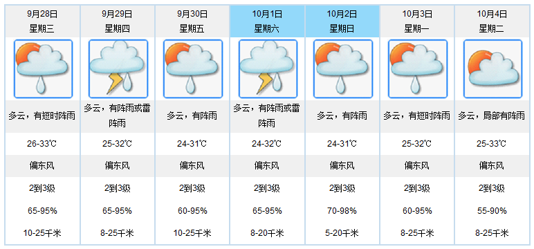 2020鹤山天气预报