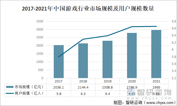 及竞争格局分析用户规模67亿人增幅达957%AG真人游戏平台2022中国游戏行业发展现状(图3)