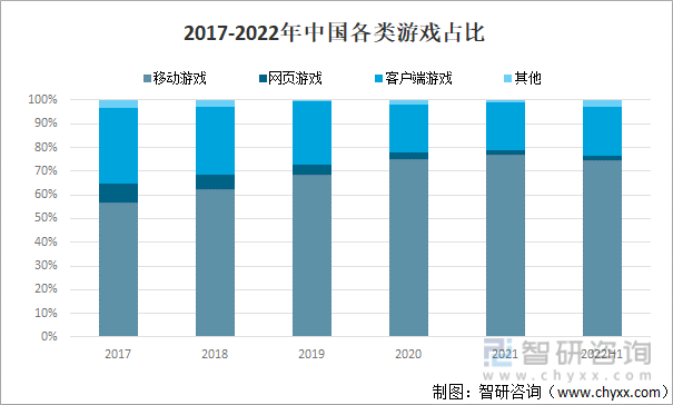 及竞争格局分析用户规模67亿人增幅达957%AG真人游戏平台2022中国游戏行业发展现状(图17)