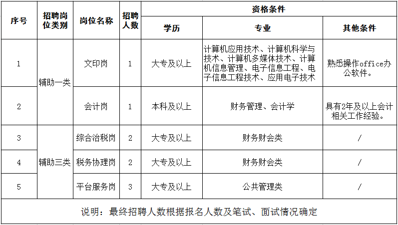 招9人 ▏连云港开发区人力资源中心有限公司招聘辅助岗工作人员招聘公告