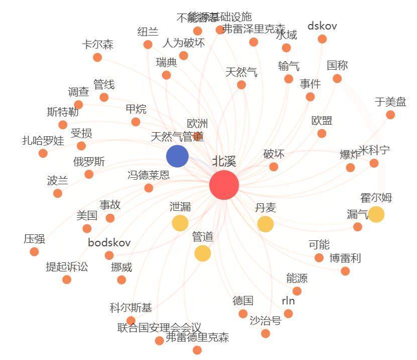 核心关键词 关系图谱 （来源：闻+）图谱显示：北溪关注度最高，其次为天
