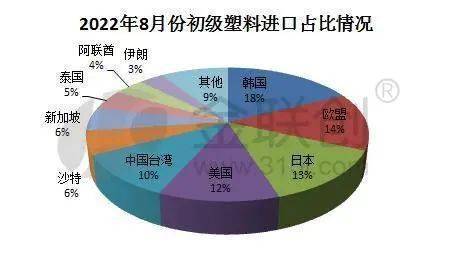 kaiyun 开云 官方网站塑料制品出口量缩 聚烯烃后市走向何处？(图3)