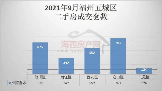 【月报】环比跌95%！2bsport体育022年9月福州二手房成交2456套(图1)
