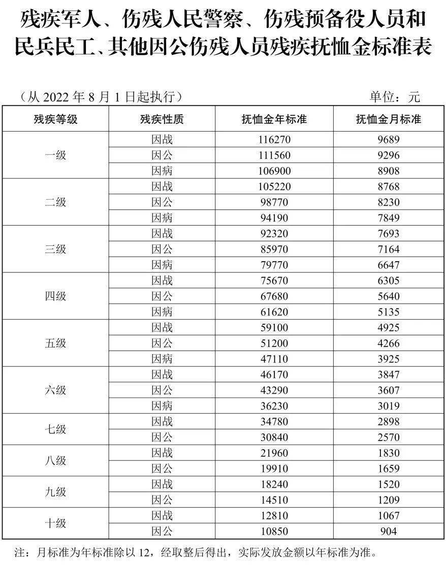 等人员抚恤和生活补助标准的通知(退役军人部发〔2022〕64号)规定