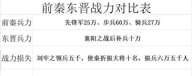 伐晋竟然还输了;或者还有人说八公山的"草木皆兵"使得前秦败的彻底