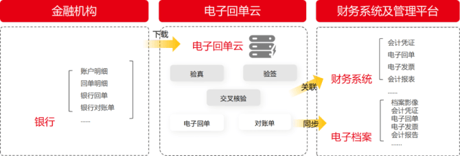 电子凭证和电子回单有什么区别 来自搜狐网