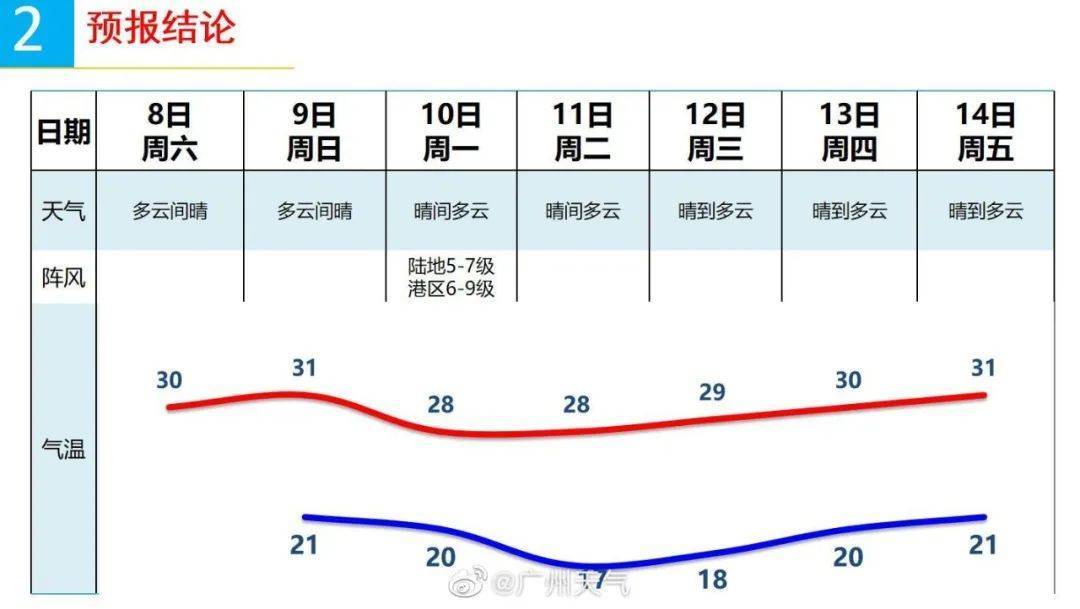 今日广州市天气预报_(今日广州市区天气预报)
