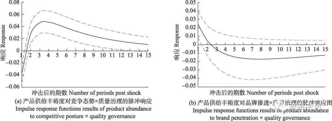 图4 产品供给丰裕度对质量治理调节效应的脉冲响应 fig.4 impulse response fu