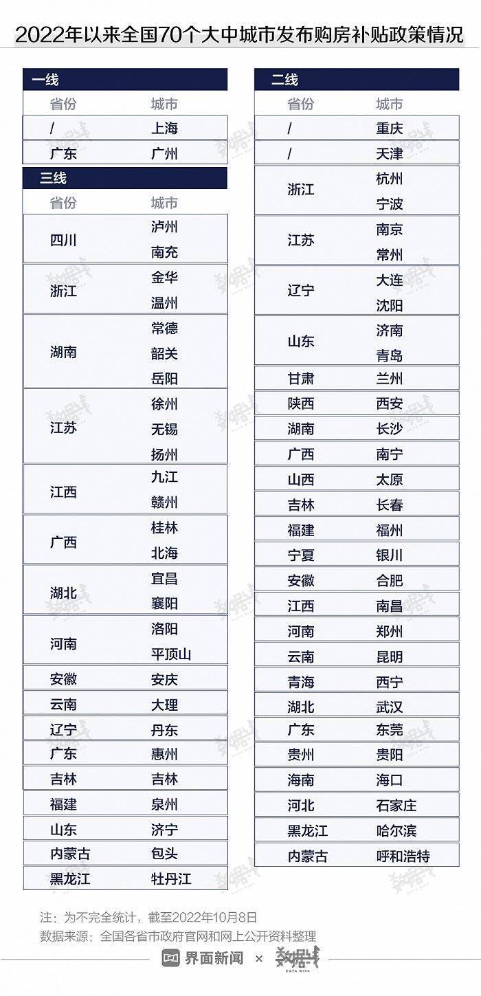 数据 | 全国超八成大中城市发布购房补贴政策，效果如何？