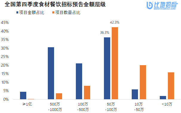 b体育项目预告 2022年第四季度四川省招标采购食材餐饮项目(图1)