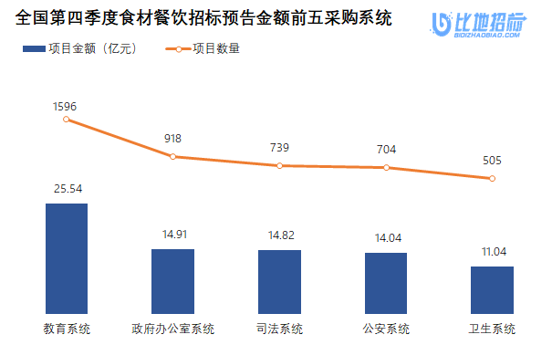 b体育项目预告 2022年第四季度四川省招标采购食材餐饮项目(图2)