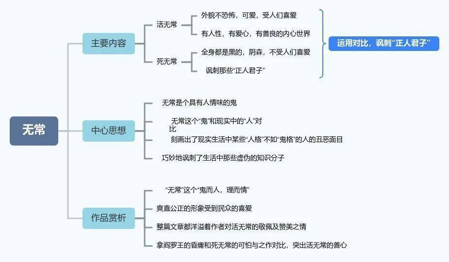 《无常》思维导图《无常》是鲁迅在1926年7月撰写的文章,发表在半月刊