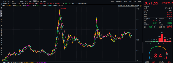 3000点买基金，能赚多少？历史大数据来了！