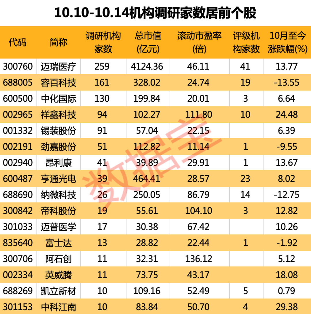 最新机构调研股出炉，A股“调研王”备受关注