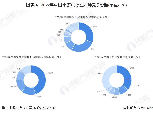 【行业深度】洞察2022：中国小家电行业竞争格局及市场份额分析聚享游(图2)