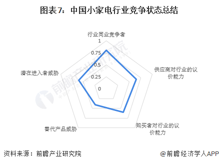 【行业深度】洞察2022：中国小家电行业竞争格局及市场份额分析聚享游(图6)