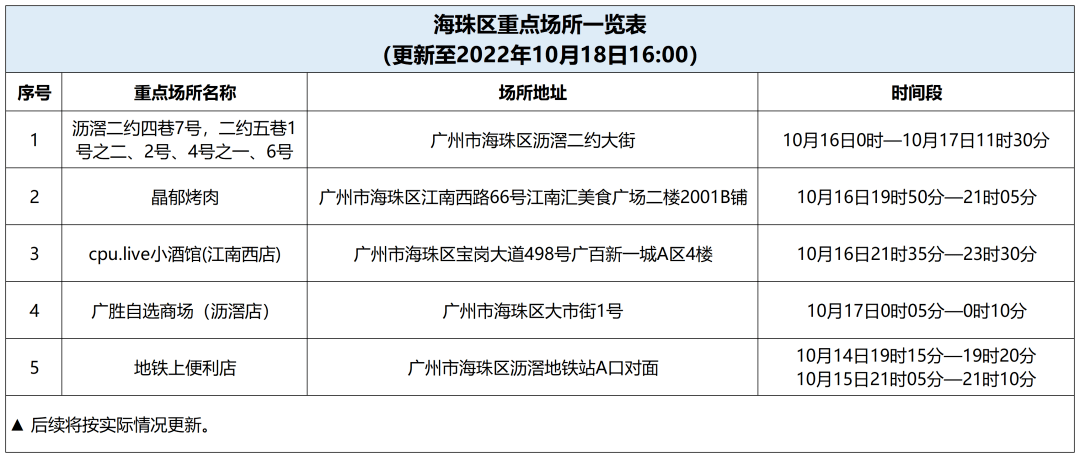 供卵中心（速报备！广州两区通知）