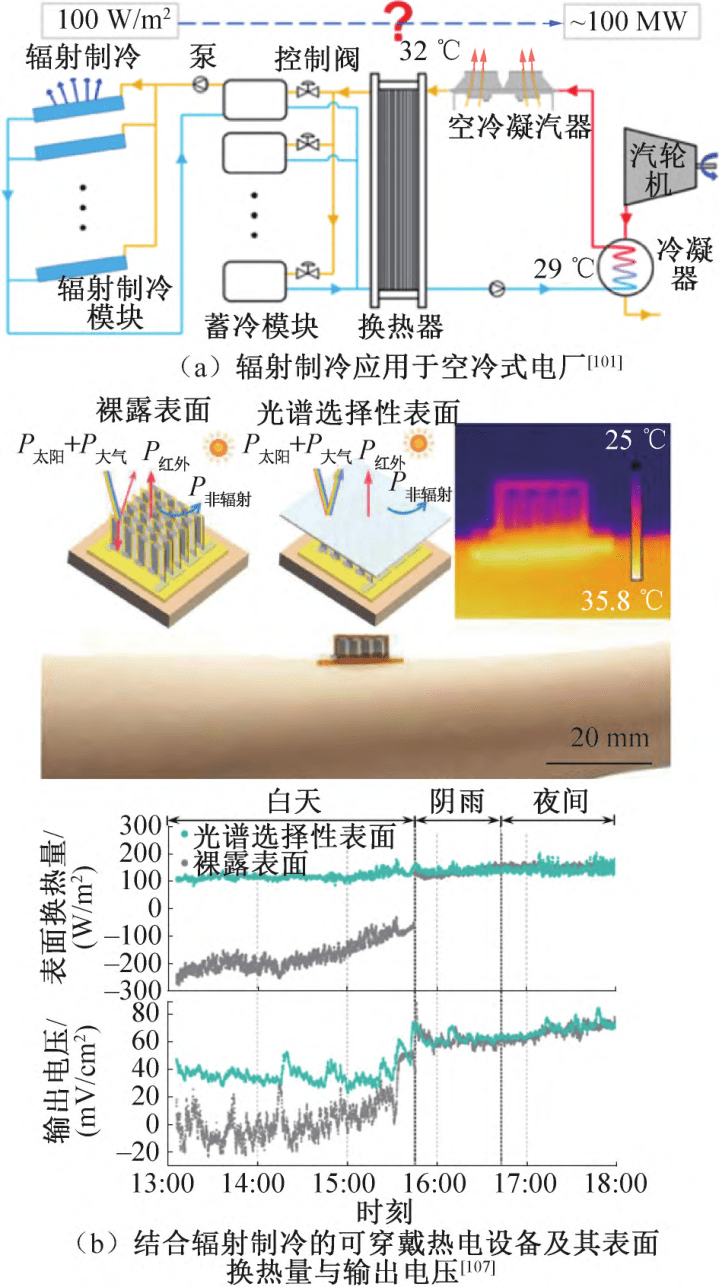 学术前沿 | 天空辐射制冷技术发展现状与展望