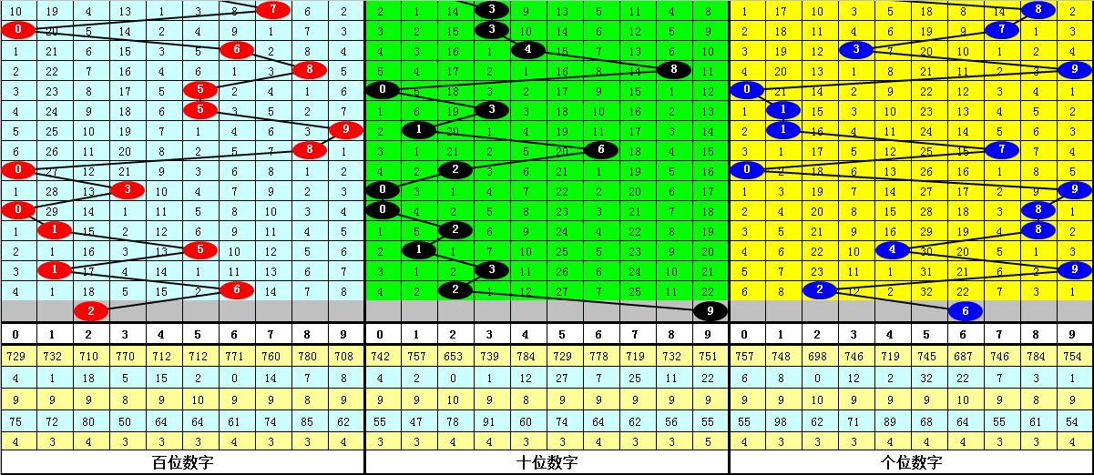 祥子2022282期3d:十个位同时注意0路号,重防69两码出现_参考_号码