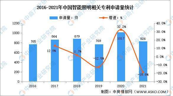 芒果体育2022年中国智能照明行业市场前景及投资研究报告(图7)