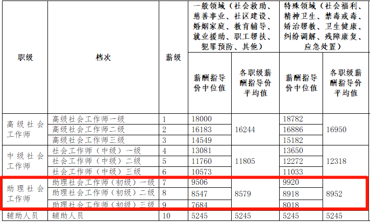 (图片来源:广东社工)要求持证上岗,证书作用广:深圳到2023年实现政府