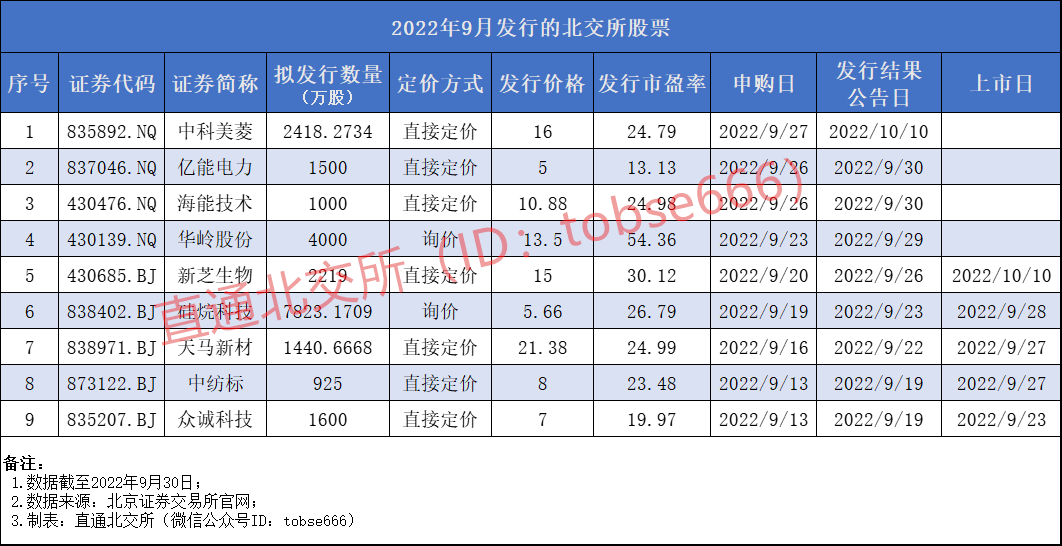 从发行价格来看,9月的新股发行市盈率整体较之前有所提高.