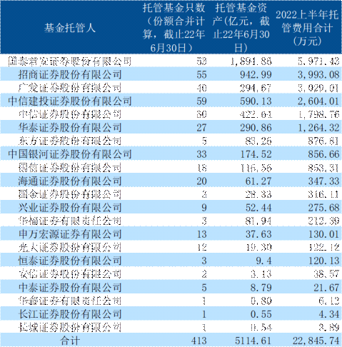 刘亦平对本报记者表示,和银行相比,当前券商基金托管业务规模占比很小