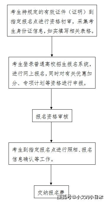 报名流程图4.交纳报名费.