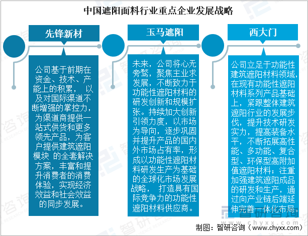 米乐m6一文了解2022年中国遮阳面料行业发展现状(附先锋新材vs玉马遮阳vs西大门对比)(图9)