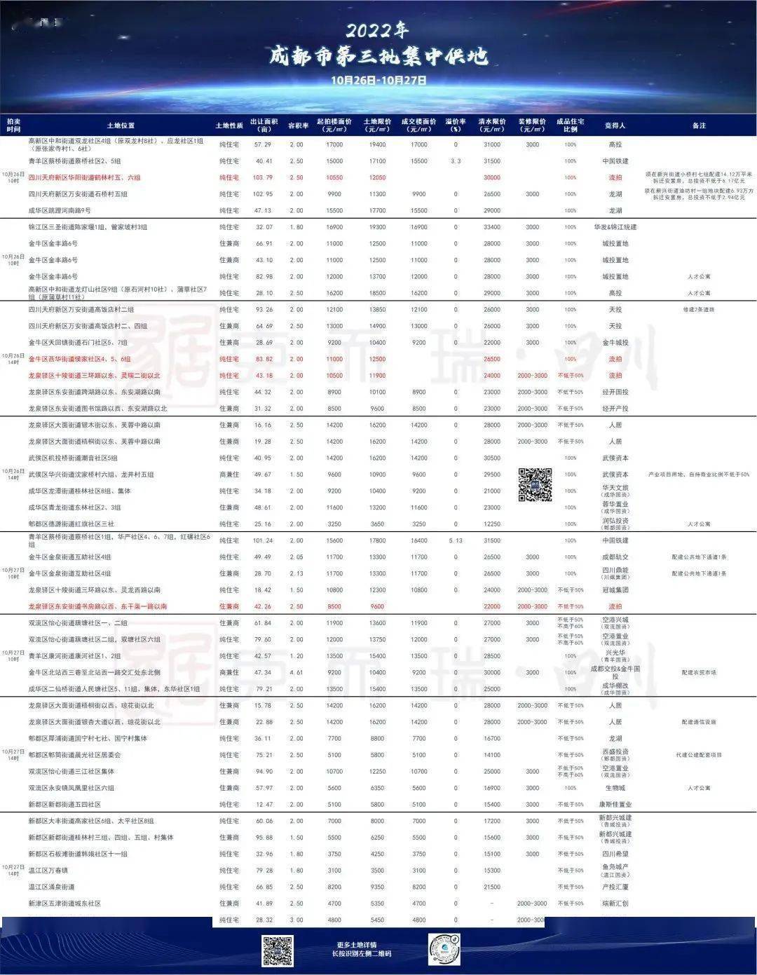 2022年成都第三轮土拍收官:成交44宗,流拍4宗_四川_南充_土地