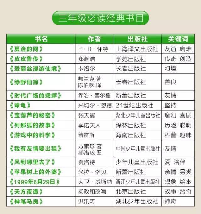 班主任：没有海量阅读支撑，只会饿死天赋，制造短命高分！附1-12年级书单  一年级作文 第13张